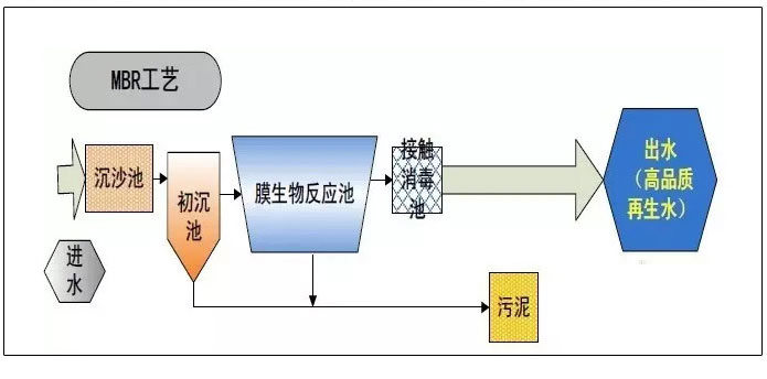 污水处理技术工艺流程图.jpg