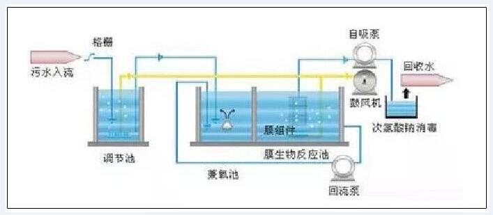 MBR膜生物反应器工艺流程.jpg