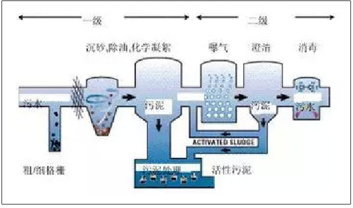 生活污水净化工艺流程图.jpg