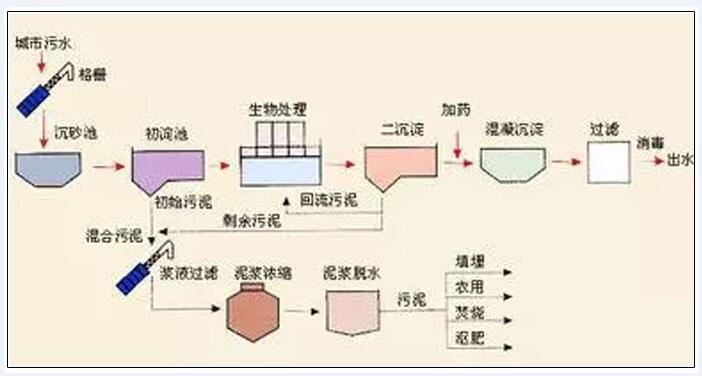 城市污水处理工艺流程.jpg