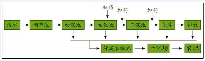 造纸污水处理工艺流程.jpg