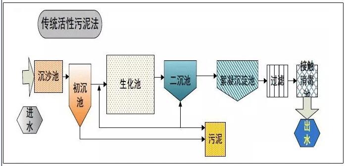 传统活性污泥法工艺流程å›?.jpg