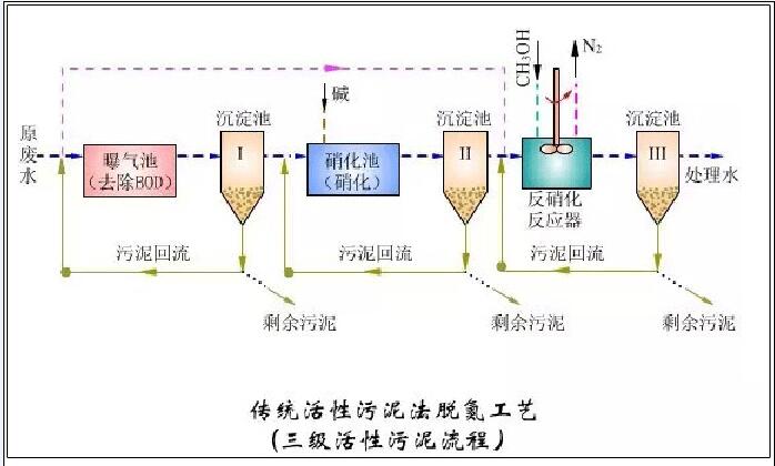 传统活性污泥法脱氧工艺流程..jpg