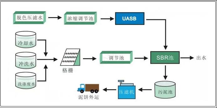 制糖废水处理工艺流程å›?.jpg